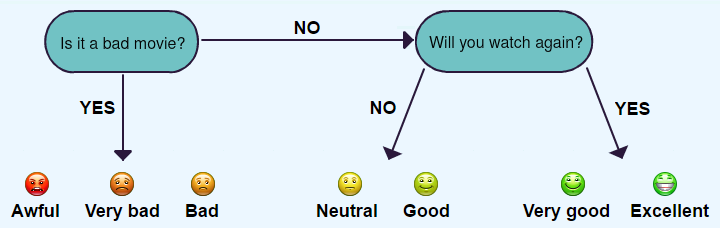 Choosing the right rating