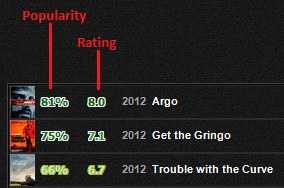 IMDb popularity